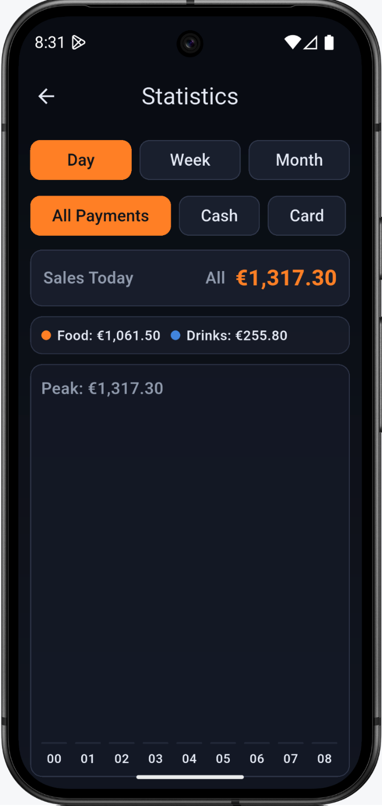 Restaurant statistics and sales overview